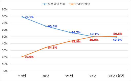 연도별 신규 펀드판매금액 및 비중. 금융투자협회 제공.